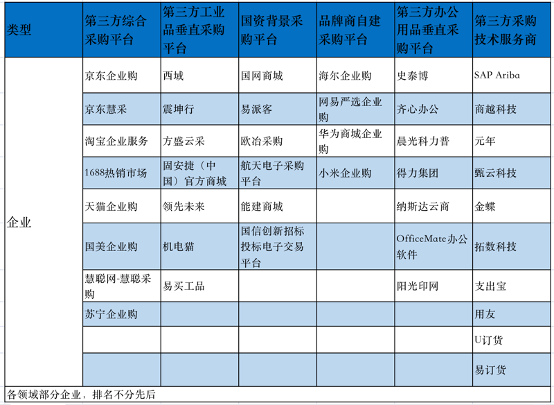 工业品电商平台:如何选择更合适的供应商